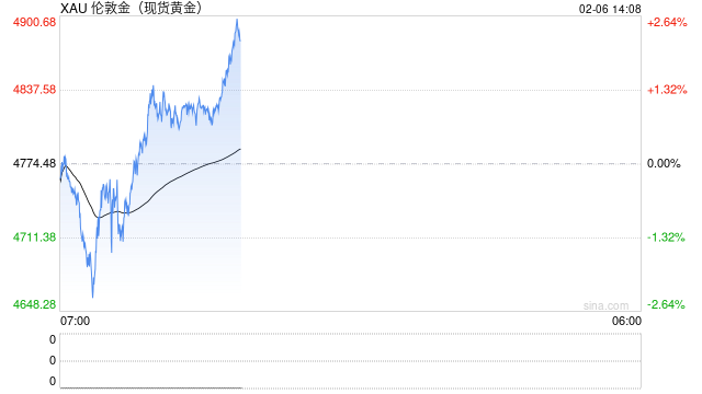 黄金持续震荡，还能涨吗？中信证券敖翀：金价上涨趋势并没有完结