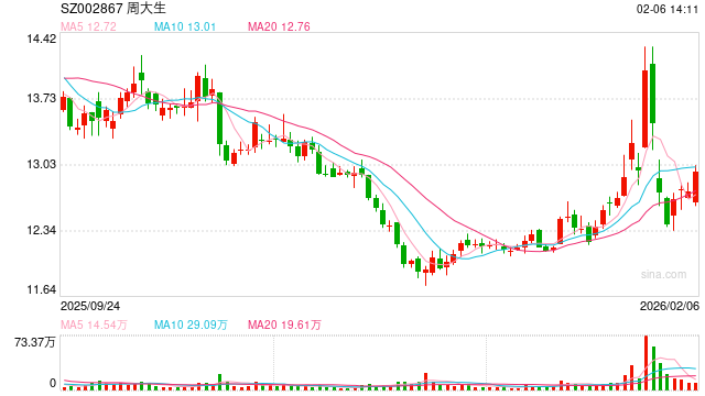周生生回应足金材质质疑：第三方检测确认符合国家标准