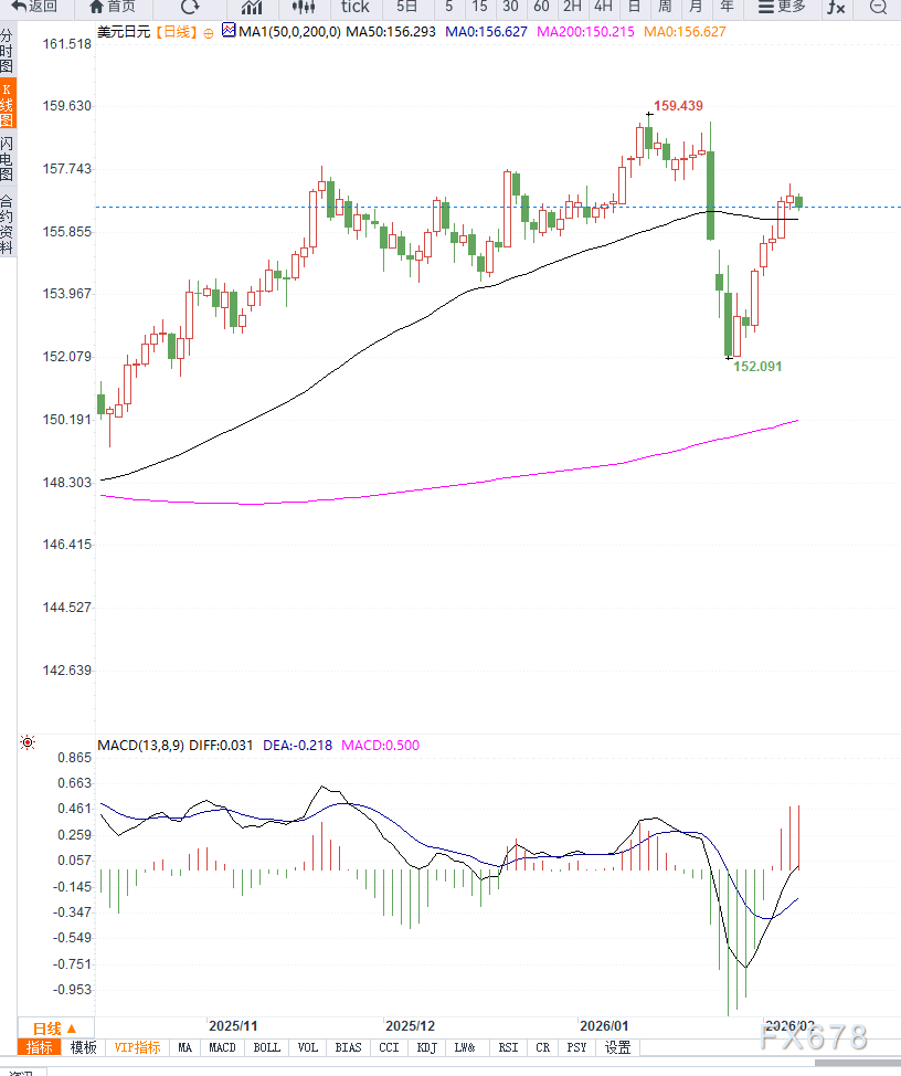 避险情绪回升与日银鹰派预期共振，日元止跌但美元兑日元下行空间仍受限制