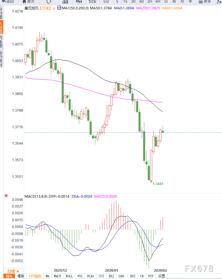 油价反弹支撑加元表现，美元兑加元高位整理等待方向选择