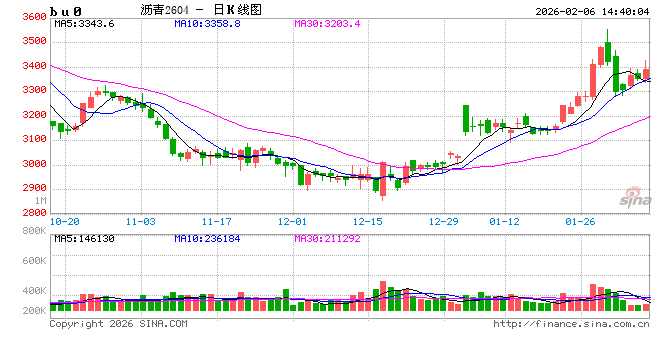 春节前沥青或震荡趋稳 节后有望走高