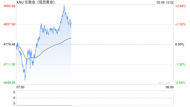 快讯：现货黄金重回4900美元 较日低反弹近250美元