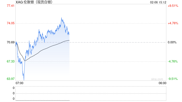 快讯：现货白银突破74美元/盎司，日内涨4.69%