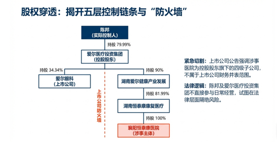 起底“好人”陈邦：从爱尔眼科的公益光环到关联精神病医院涉嫌骗保，慈善家何以失守底线？