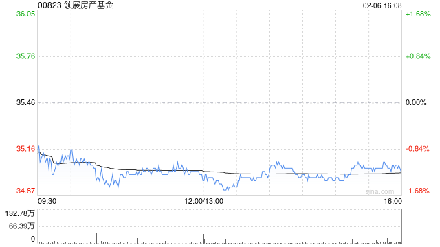 大摩：料领展房产基金2026财年每基金单位派息同比减7.3% 目标价37港元