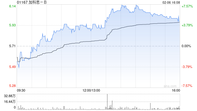 加科思-B午后涨近7% JAB-23E73全球开发进程加速