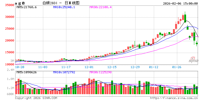 国内期货主力合约跌多涨少 沪银跌超14%