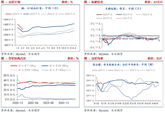 长安期货刘琳：生猪现货主导 价格依旧承压