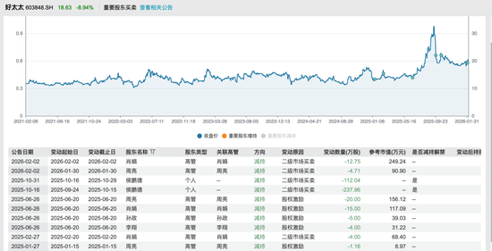 潮汕夫妻“阳台印钞机”熄火？好太太高管过去一年密集减持