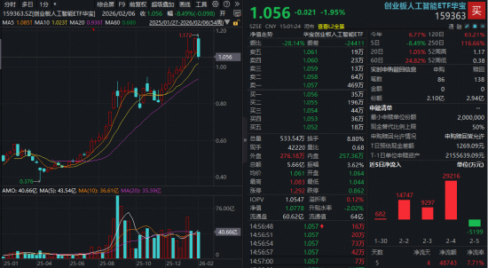 千问APP春节活动暴露算力瓶颈！板块机会凸显？周线十连阳后首阴，创业板人工智能ETF或迎配置窗口