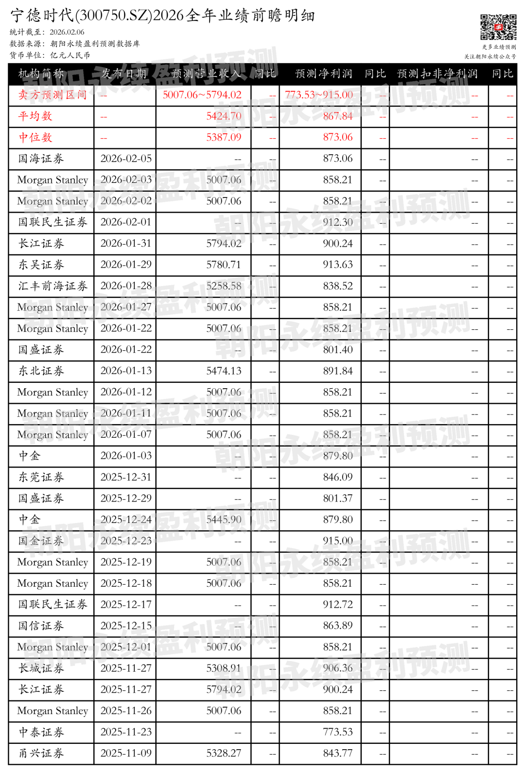 宁德时代：业绩增长强劲，现金流稳定，预测全年营业收入5007.06~5794.02亿元