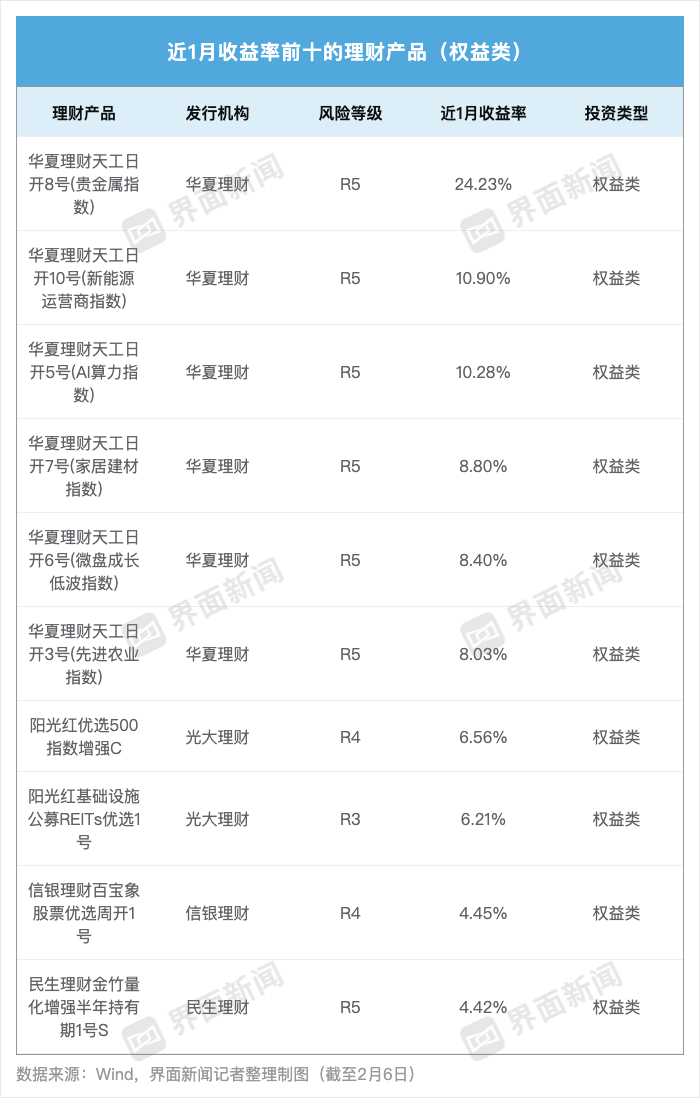 现金类产品收益率持续下行，华夏理财一款贵金属指数理财产品月赚24%