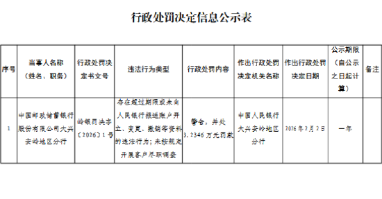 邮储银行大兴安岭地区分行被罚3.23万元:未向人民银行报送账户开立、变更、撤销等资料