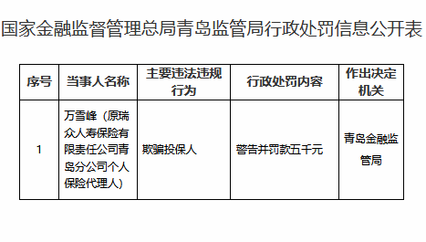 原瑞众人寿青岛分公司个保代理人因欺骗投保人被罚5000元