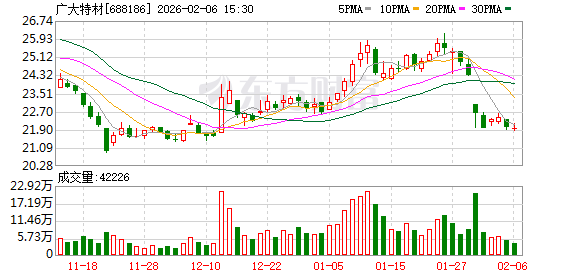 广大特材：公司主要供应核聚变超导线圈铠甲用材料并已实现批量化供应