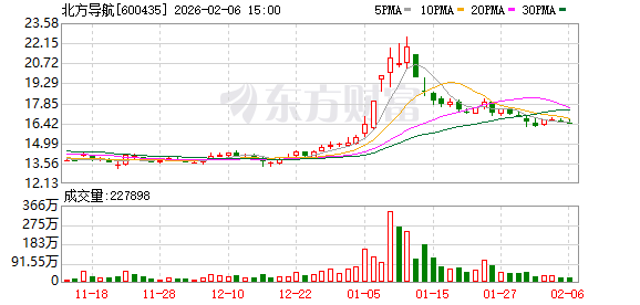 北方导航:公司的军民两用产品业务以“导航控制和弹药信息化技术”为主