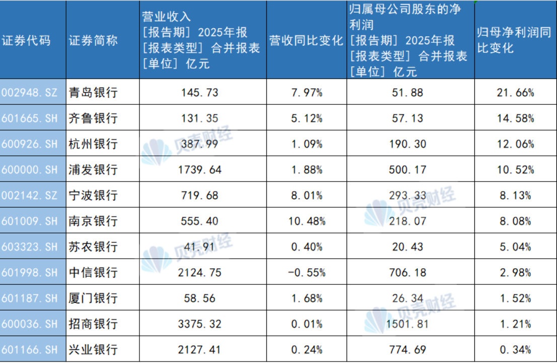 首批A股上市银行业绩揭晓！城商行净利润增速暂时“领跑”上市银行