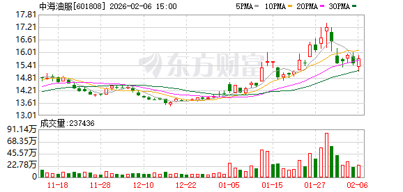 中海油服：截至最新报告期末2025年9月30日普通股股东总数为64018户