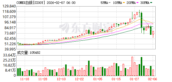 全球市场：道指涨超2%、首次站上5万点大关 英伟达涨近8% A50指数期货涨超1%