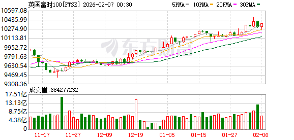 全球市场：道指涨超2%、首次站上5万点大关 英伟达涨近8% A50指数期货涨超1%