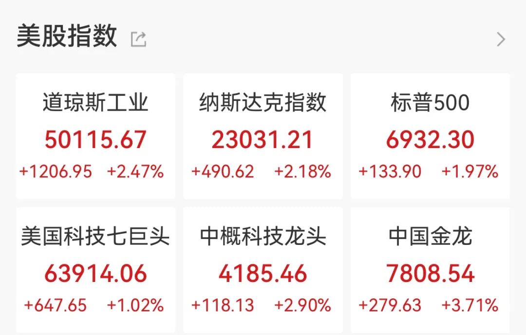 道指首次突破50000点，美股芯片股全线大涨，英伟达涨近8%，黄金白银强势反弹