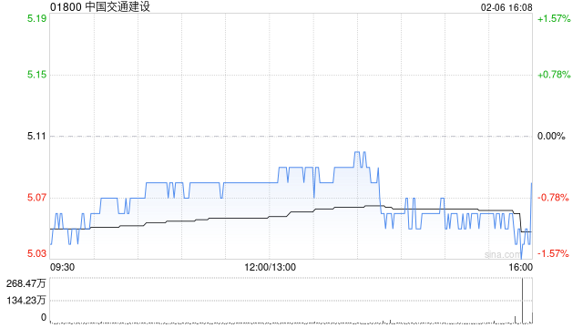 中国交通建设于2月6日斥资1019.94万元回购125.24万股A股