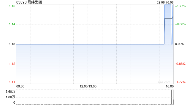 易纬集团因部分HIL可换股债券获转换而发行7000万股