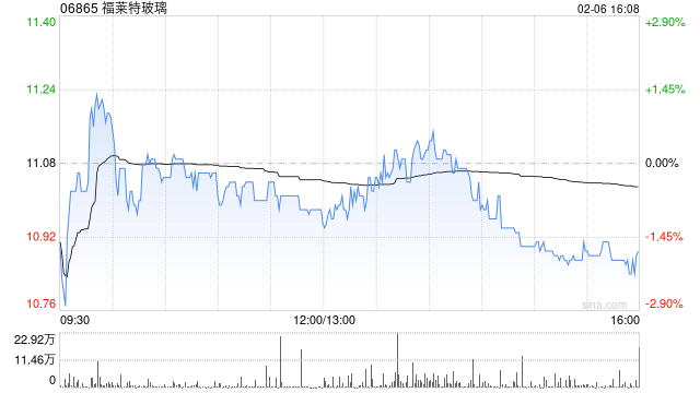 福莱特玻璃获摩根大通增持约152.74万股 每股作价约11.16港元
