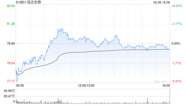 信达生物获摩根大通增持约123.37万股 每股作价约78.7港元