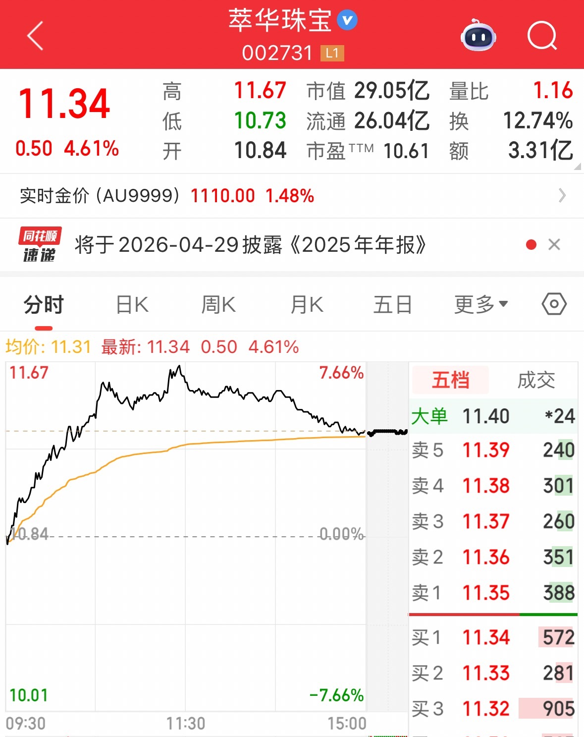 这家A股公司萃华珠宝，主要银行账户被冻结！