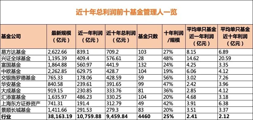 “顶流”基金经理大起底！