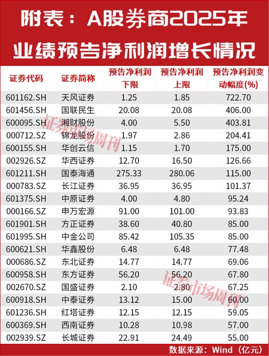 股市、期市火热，这两家券商利润最高增400%，期货子公司增资合并升温
