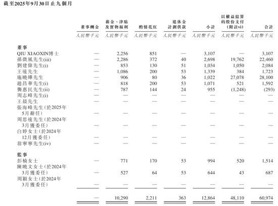 爱芯元智下周上市：9个月亏8.6亿 发行价28.2港元 CEO孙微风薪酬2246万