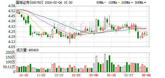 国海证券：2025年净利润76628.22万元