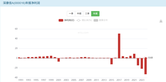 亏损超百亿，一代彩电大王暴雷