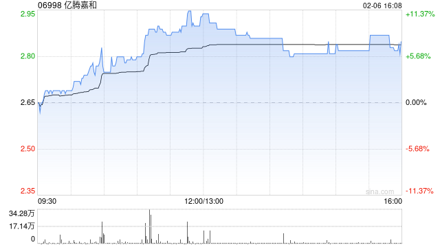 亿腾嘉和：EDP167 II期临床试验完成首例受试者给药