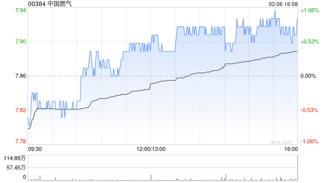 中国燃气拟5266.8万元向非全资附属公司出售河北华通燃气设备有限公司50.66%股权