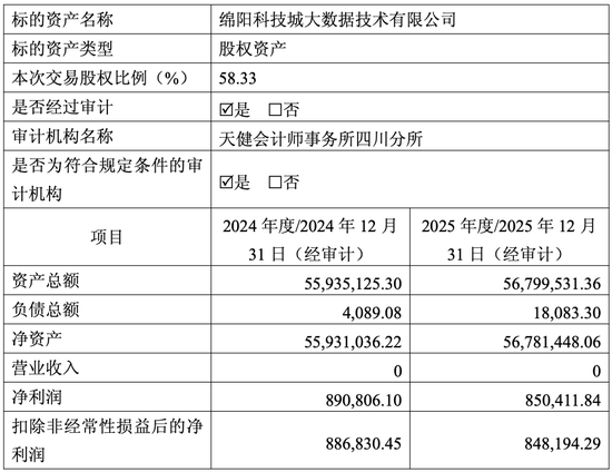 剥离非主业资产提速 四川长虹转让停止运营的大数据公司股权 控股股东接盘