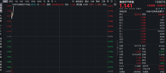 央行连续15个月增持黄金！现货黄金重返5000美元，有色ETF华宝（159876）强势拉升2.6%，盘中收复5日均线！