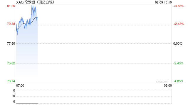 快讯：现货白银向上触及81美元/盎司，日内涨4.12%