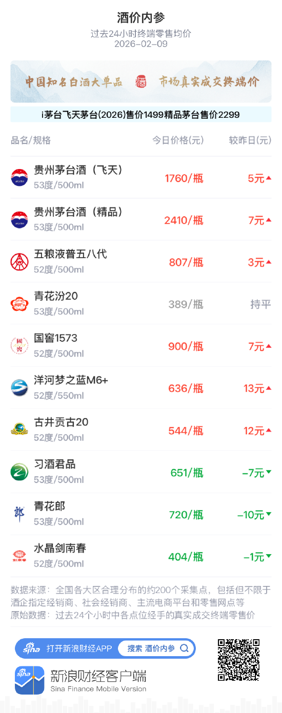 酒价内参2月9日价格发布，习酒君品下跌7元