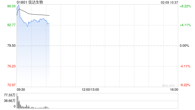 信达生物早盘高开近7% 与礼来制药达成战略合作