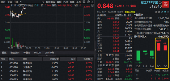 我国成功发射可重复使用试验航天器！商业航天概念走强，高人气军工ETF（512810）上探1.8%！