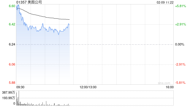 美图公司盘初高开近6% 预计去年经调整归母净利润同比增长约60%至66%