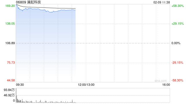 澜起科技首挂上市 早盘高开57.17%