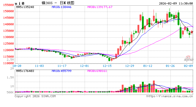 华泰期货：有色板块带动，镍不锈钢价格震荡回调