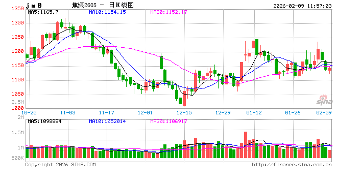 华泰期货：双焦市场情绪转弱，价格震荡运行