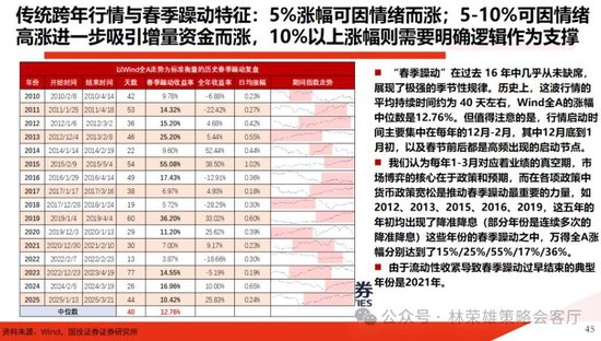 国投林荣雄：春节后A股大概率“风格切换”，科技成长有望卷土重来