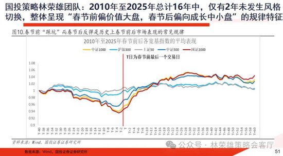 国投林荣雄：春节后A股大概率“风格切换”，科技成长有望卷土重来