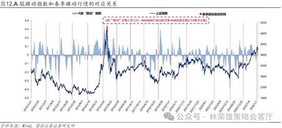 国投林荣雄：春节后A股大概率“风格切换”，科技成长有望卷土重来